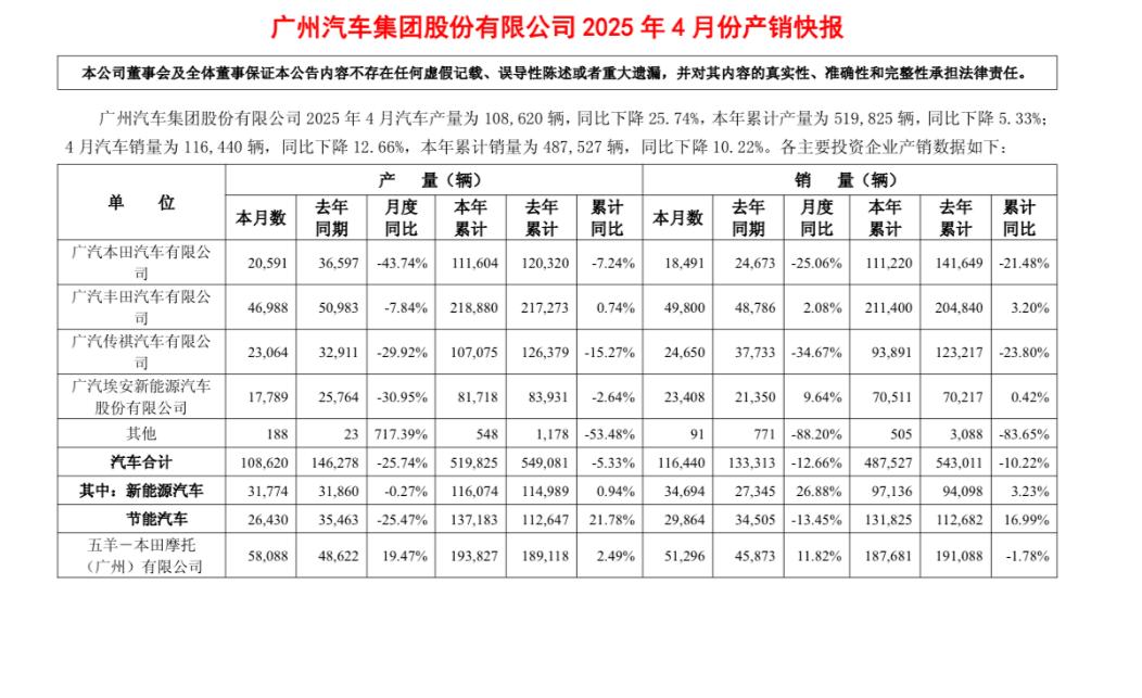 销量连续四个月同比下滑,广汽传祺能否在下半年迎来转机?