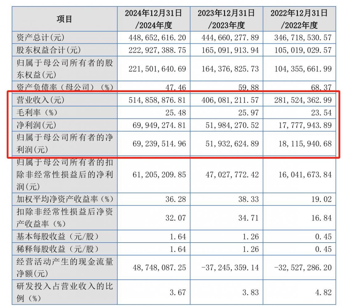 世昌股份将上会,五成收入“捆绑”吉利,分红千万后拟募资补流