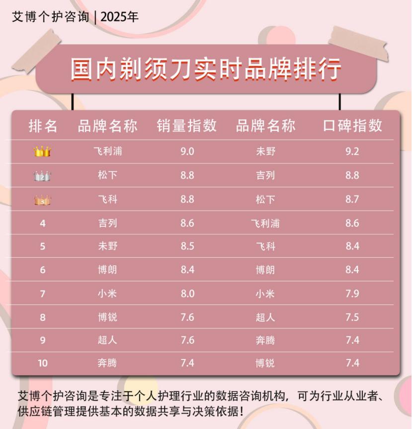 飞利浦、未野、有色迷你mini剃须刀怎么样?各势力测评火拼
