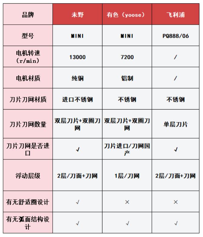 飞利浦、未野、有色迷你mini剃须刀怎么样?各势力测评火拼