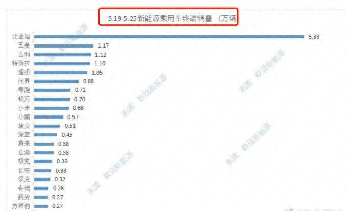 5月第四周销量出炉:理想破万,问界紧追,小米略有下滑