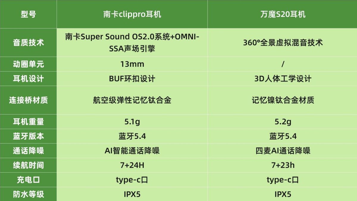 价位低的开放式耳机好用吗?实测南卡clippro、万魔s20两款耳机