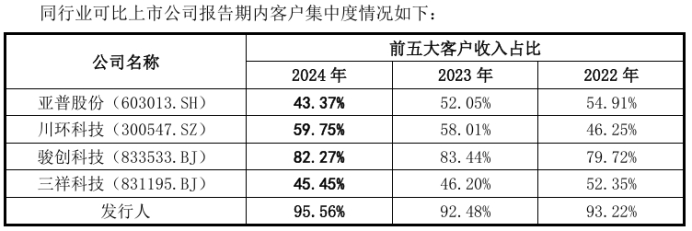 世昌股份前五大客户依赖度远超同行,与第一大客户吉利关系斐然