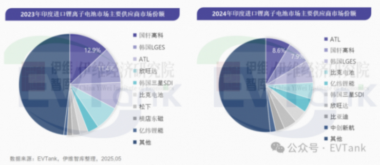 中资电池企业印度市场份额飙升, ATL、比克、国轩、亿纬领跑